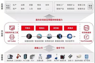 數據驅動智能工業 用友AIoT打造少人化、無人化工作場景