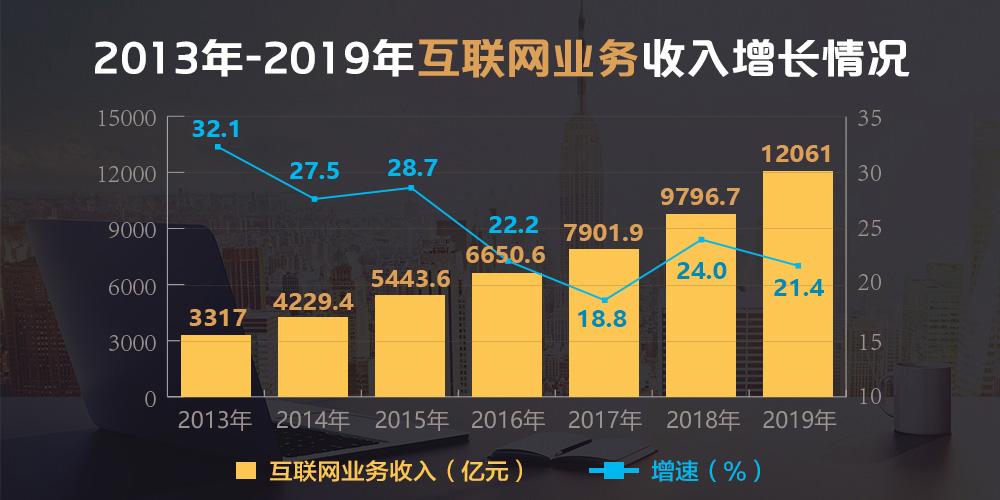 2019年我國互聯(lián)網(wǎng)和相關(guān)服務(wù)業(yè)保持平穩(wěn)較快增長態(tài)勢 互聯(lián)網(wǎng)數(shù)據(jù)服務(wù)成新動能
