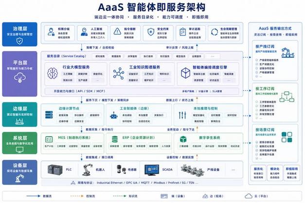 智能體工業(yè)互聯(lián)網(wǎng) AAAS模式如何引領(lǐng)工廠走向“自進(jìn)化”